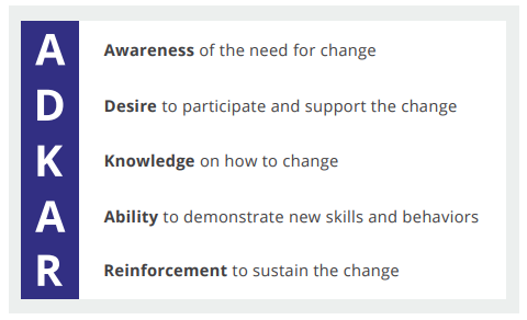 Image of words outlining ADKAR Change Model and definitions